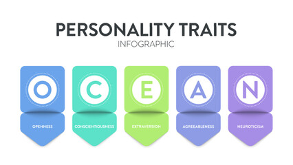 Big Five Personality Traits or OCEAN infographic has 4 types of personality, Agreeableness, Openness to Experience, Neuroticism, Conscientiousness and Extraversion. Mental health presentation vector.