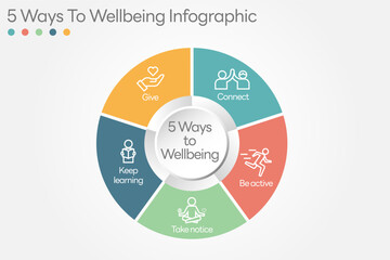 Illustration of  5 Ways to Wellbeing. There are five steps you can take to improve your mental health and wellbeing. Connect, Get active, Take notice, Learn, Give. All in a single layer.