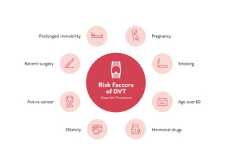 Deep vein thrombosis for healthcare infographic. Vector outline icon set illustration. Risk factor of DVT. Blood vessel with thromb symbol. Design for health care, education
