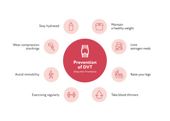 Deep vein thrombosis for healthcare infographic. Vector outline icon set illustration. Prevention of DVT. Blood vessel with thromb symbol. Design for health care, education