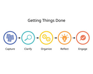 The GTD method has five steps for Capture, Clarify, Organize, Reflect, and Engage