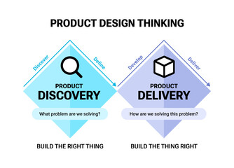 Design the Right Thing, Design Things Right, Double Diamond Diagram, Product and User Centric Design Thinking, Challenge, Definition, Solution