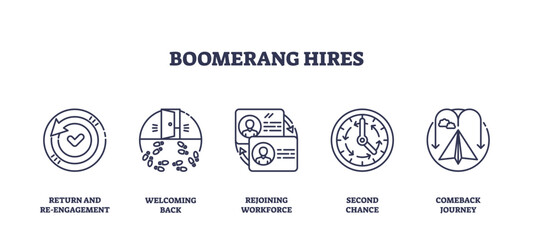 Fototapeta premium Boomerang hires concept with outline icons showing return, welcoming back, rejoining workforce, second chance, and comeback journey. Outline icons set