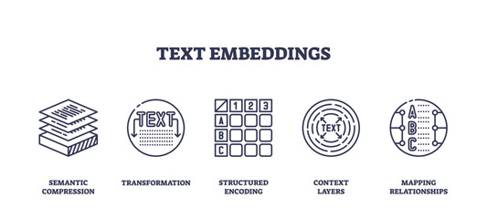 Fototapeta premium Text embeddings concept with outline icons showing semantic compression, transformation, encoding, context layers, and mapping relationships. Outline icons set