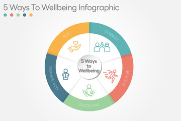 Illustration of  5 Ways to Wellbeing. There are five steps you can take to improve your mental health and wellbeing. Connect, Get active, Take notice, Learn, Give. All in a single layer.