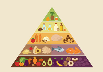 Food pyramid chart fruits on top vegetables on bottom oils meats grains and seafood