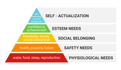 Maslow's pyramid. Basic human needs