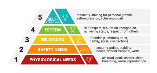 Maslow's pyramid. hierarchy of human needs from lowest to highest