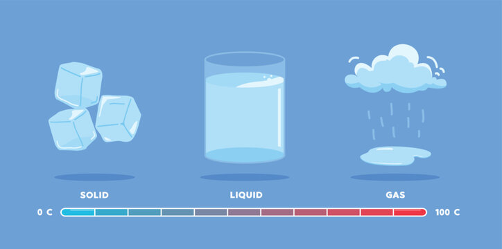 science lesson, Changes in the state of matter from solid, liquid and gas due to temperature.
