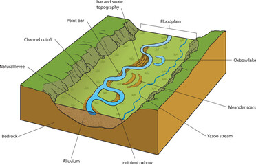 illustration of river landforms diagram