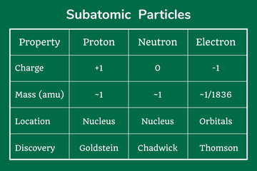 Subatomic particles table on the green background. Education. Science. School. Vector illustration.