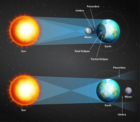 Solar and lunar eclipse diagram with Sun, Moon, Earth, umbra, and penumbra. Realistic space background illustration. Educational astronomy concept. Science infographic template for poster and banner.
