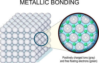 Metallic bonding. Ions and electrons in crystal structure. Metallic structure