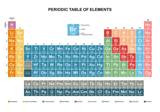 Periodic table of elements