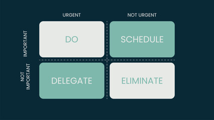 The Eisenhower Matrix, Urgent Versus Important.