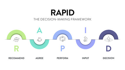 RAPID framework infographic diagram chart banner with icon vector for presentation template has recommend, agree, perform, input and decide or decision. Effective Decision Making for accountability.