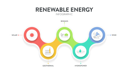 Renewable energy diagram chart infographic banner template with icon for presentation has solar, geothermal, biomass, wind and hydropower. Sustainable Energy Solutions. Carbon neutral and clean power.