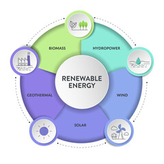 Renewable energy diagram chart infographic banner template with icon for presentation has solar, geothermal, biomass, wind and hydropower. Sustainable Energy Solutions. Carbon neutral and clean power.