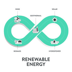 Renewable energy diagram chart infographic banner template with icon for presentation has solar, geothermal, biomass, wind and hydropower. Sustainable Energy Solutions. Carbon neutral and clean power.