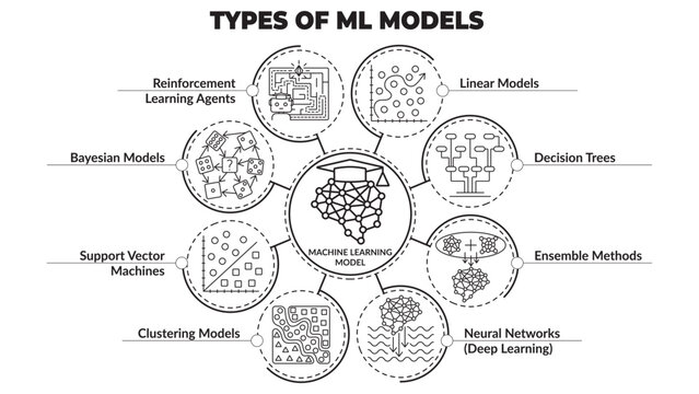 Vector diagram illustrating types of machine learning models including neural networks, decision trees, and clustering models. Thin line outline style with minimal black and white design with icons