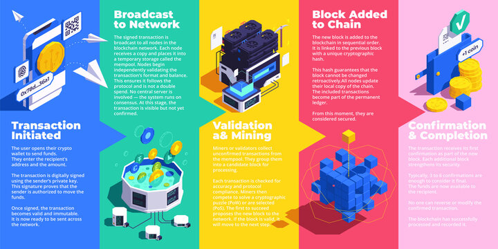 Blockchain Isometric Flowchart Step by step