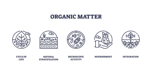 Organic matter is depicted with icons showing life cycle, soil layers, microbes, nourishment, and root integration, transparent background. Outline icons set