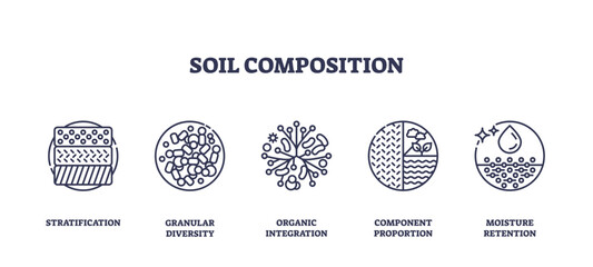 Soil composition is illustrated with outline icons showing stratification, granular diversity, organic integration, component proportion, and moisture retention, transparent background.