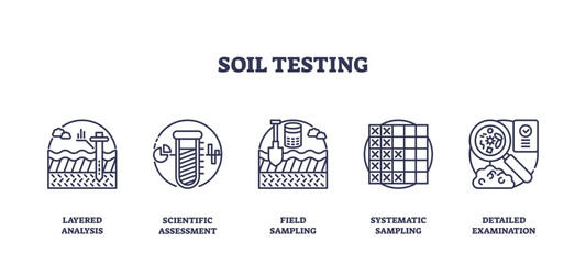 Soil testing is shown with outline icons of probes, test tubes, sampling grids, and magnified soil, representing analysis and assessment, transparent background. Outline icons set