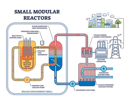 Small modular reactors show a reactor vessel, steam generator, and turbine system, illustrating nuclear energy flow, transparent background.
