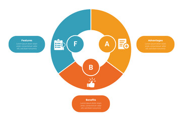 FAB analysis infographics template diagram with pie chart circle cycle with 3 point step design for slide presentation