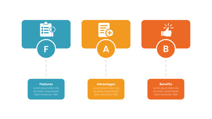 FAB analysis infographics template diagram with rectangle shape with circle with 3 point step design for slide presentation