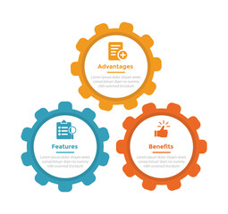 FAB analysis infographics template diagram with gears connection with 3 point step design for slide presentation