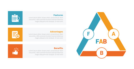 FAB analysis infographics template diagram with triangle cycle or circular with box description on left with 3 point step design for slide presentation