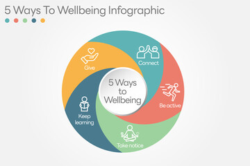 Illustration of  5 Ways to Wellbeing. There are five steps you can take to improve your mental health and wellbeing. Connect, Get active, Take notice, Learn, Give. All in a single layer.