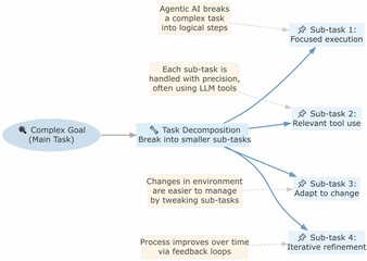 Agentic AI Task Decomposition Concept – AI Workflow, Iterative Problem Solving, and Adaptive Intelligence Illustration