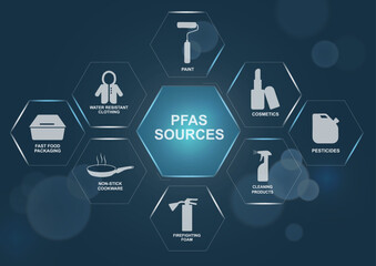 PFAS sources infographic template with hexagonal icons. Environmental pollution awareness poster design for educational campaigns. PFAS concept. PFAS infograhic. Forever chemicals. Vector illustration