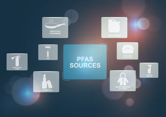 PFAS sources infographic template. Environmental contamination awareness poster design for health education campaigns. PFAS concept. Perfluoroalkyl and Polyfluoroalkyl Substances. Vector illustration