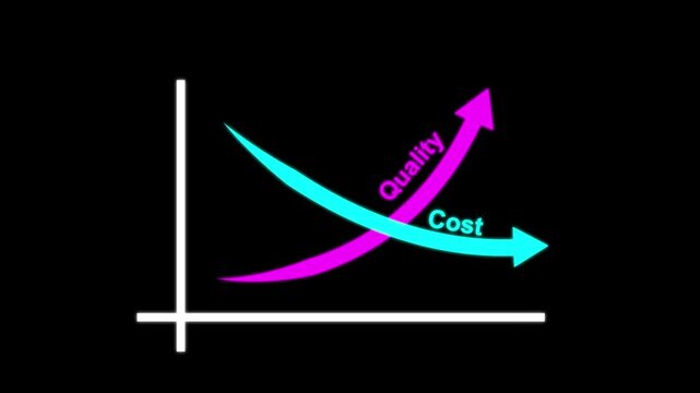 Quality and cost control concept animation by digital data business graph icon. Quality control and company cost reduction. 4k motion graphic animation.