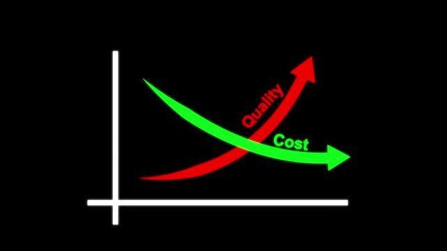 Quality and cost control concept animation by digital data business graph icon. Quality control and company cost reduction. 4k motion graphic animation.