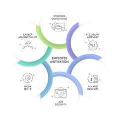 Employee Motivation framework infographic diagram chart illustration banner with icon vector template has flexibility worklife, pay and benefits, job security, career advancement and working condition