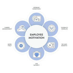 Employee Motivation framework infographic diagram chart illustration banner with icon vector template has flexibility worklife, pay and benefits, job security, career advancement and working condition