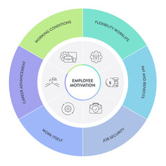 Employee Motivation framework infographic diagram chart illustration banner with icon vector template has flexibility worklife, pay and benefits, job security, career advancement and working condition