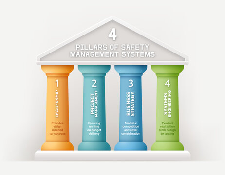 A modern infographic illustrating the 4 pillars of safety management systems. Abstract element business template diagram background.