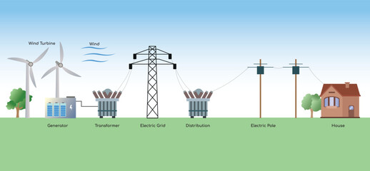Wind Energy Generation and Distribution Process Vector Illustration, Renewable Energy Concept
