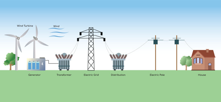 Wind Energy Generation and Distribution Process Vector Illustration, Renewable Energy Concept