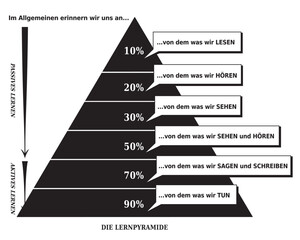 Pyramide de l'Apprentissage - Ce que l'on Retient - Outil pour l'Education et les Affaires - Diagramme en Noir et Blanc - Allemand