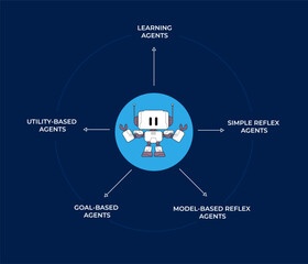 AI agents category learning simple reflex utility and goal based agent artificial intelligence types
