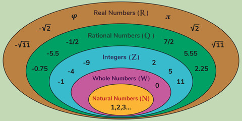 The real number system. Education. Science. School. Vector illustration.