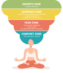 Comfort zone concept. Psychology of Personality Development
