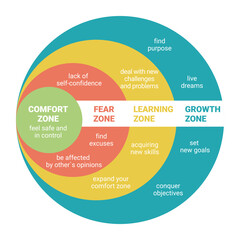 Comfort Zone. Psychology of Personality Development